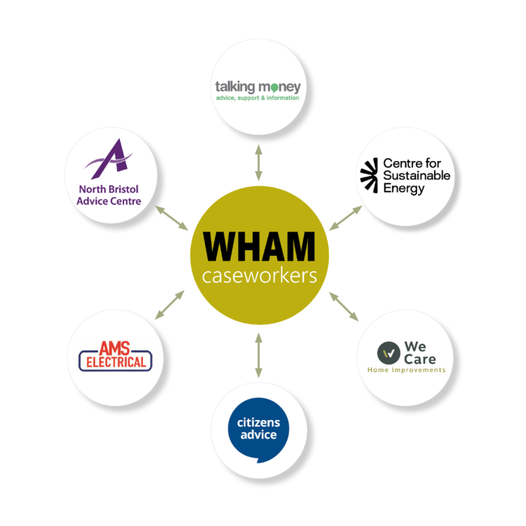 A diagram showing the partner structure for the WHAM 2 project.